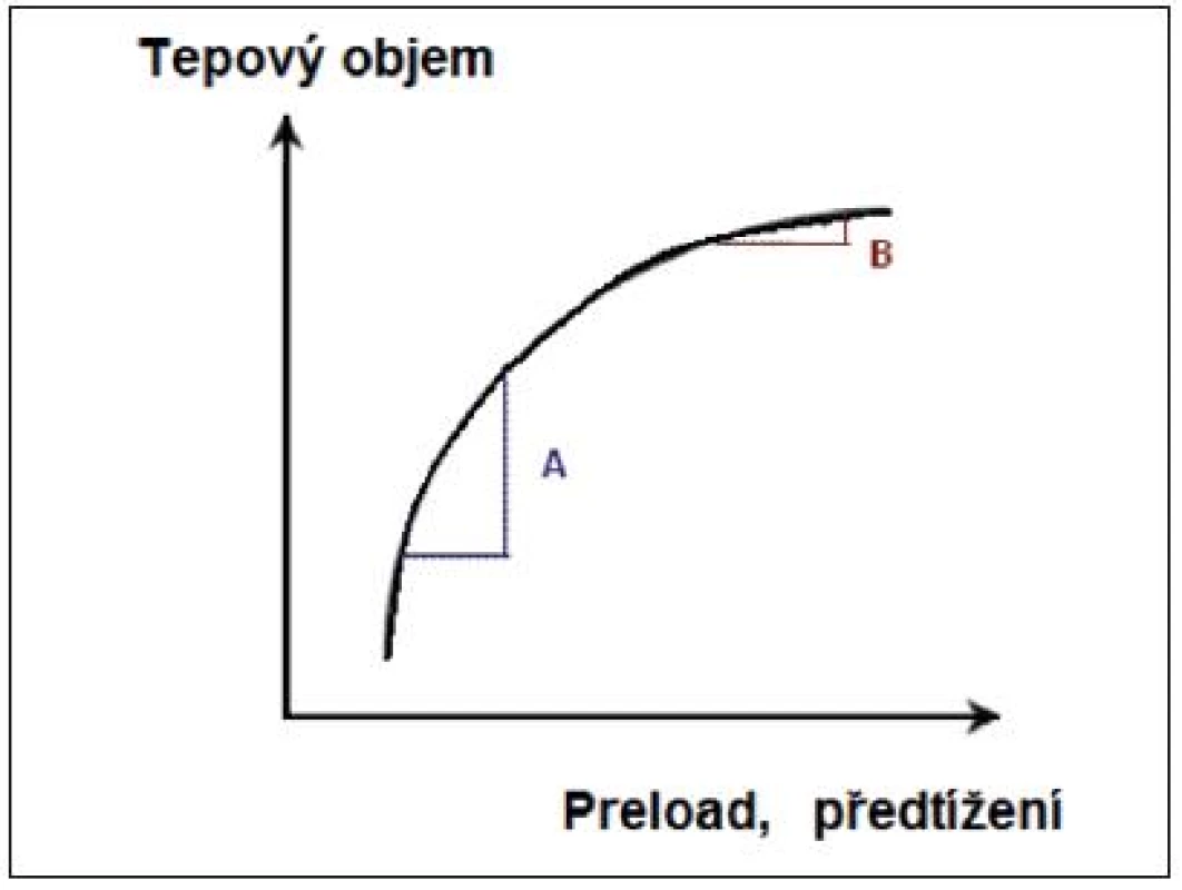 Frankův-Starlingův vztah mezi tepovým objemem (stroke volume) a předtížením (preload)
