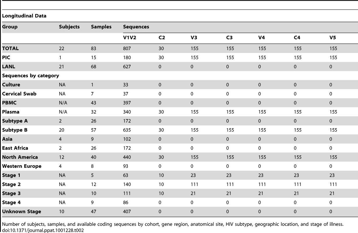 Distribution of subjects, samples and sequences in longitudinal analyses.
