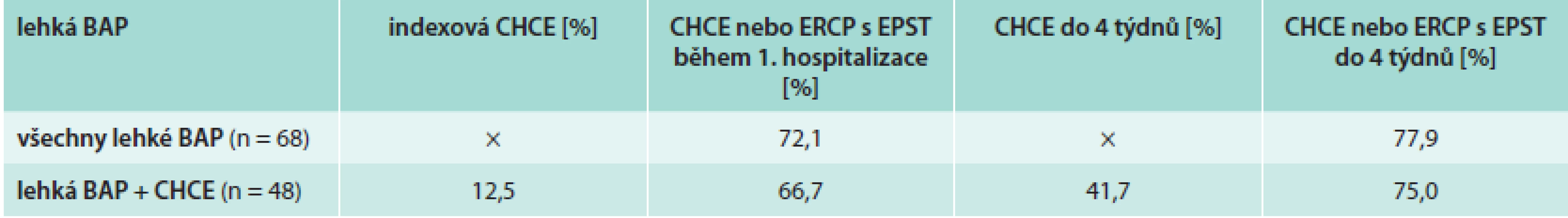 Výsledky terapeutického řešení u pacientů s lehkou BAP provedenou do 4 týdnů
