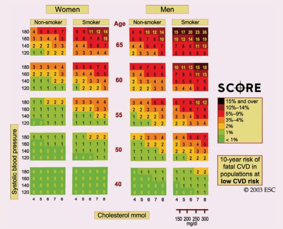 Nomogram SCORE pro nízce rizikové země [12].