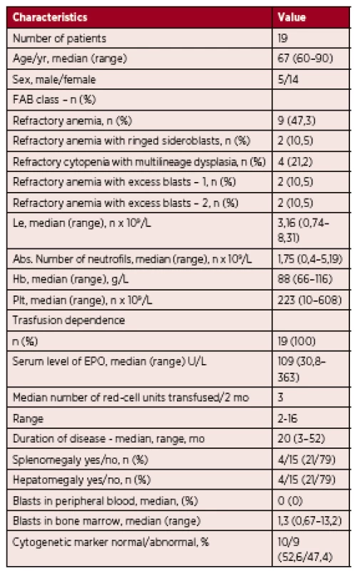 The characteristics of the group of patients