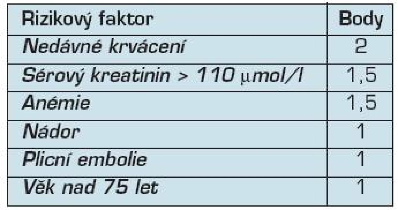 Riziko krvácení podle registru RIETE