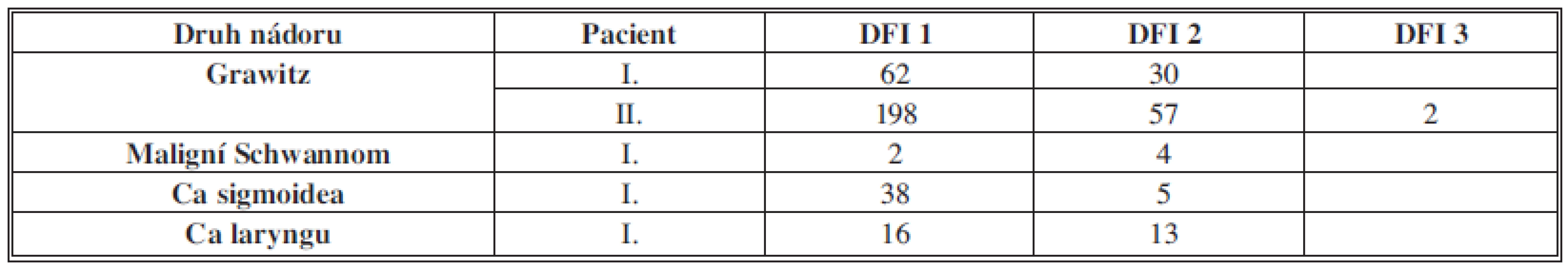DFI u ostatních tumorů/uveden v měsících
Tab. 2: DFI in the group of other tumours/in months