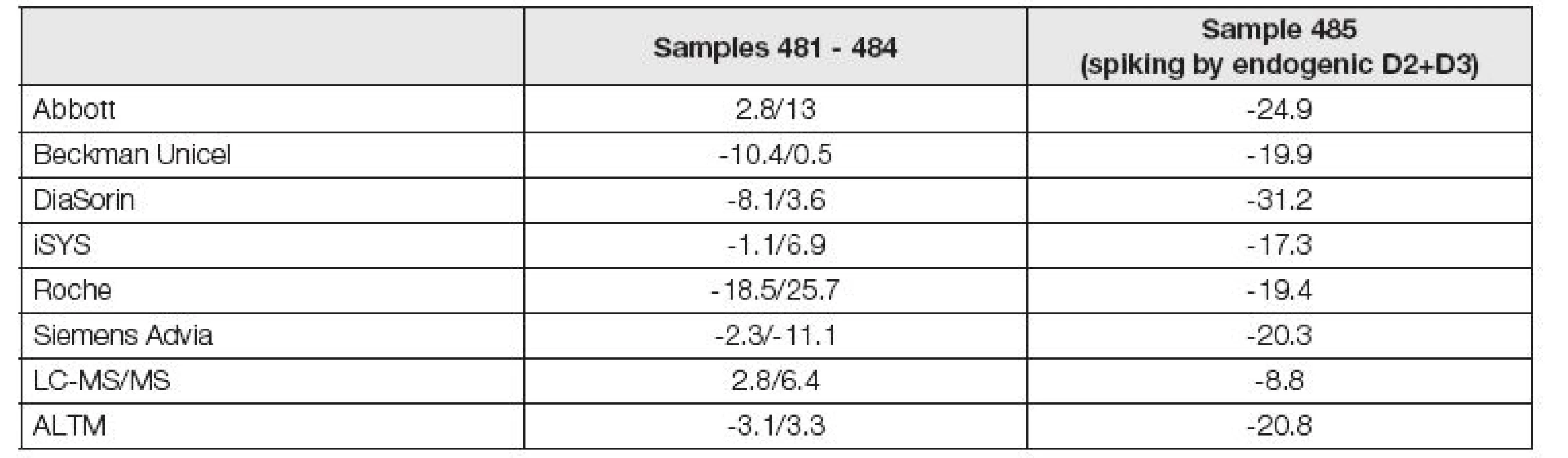 Bias (%) in October 2015 after certification of manufacturers in VDSP (DEQAS results)