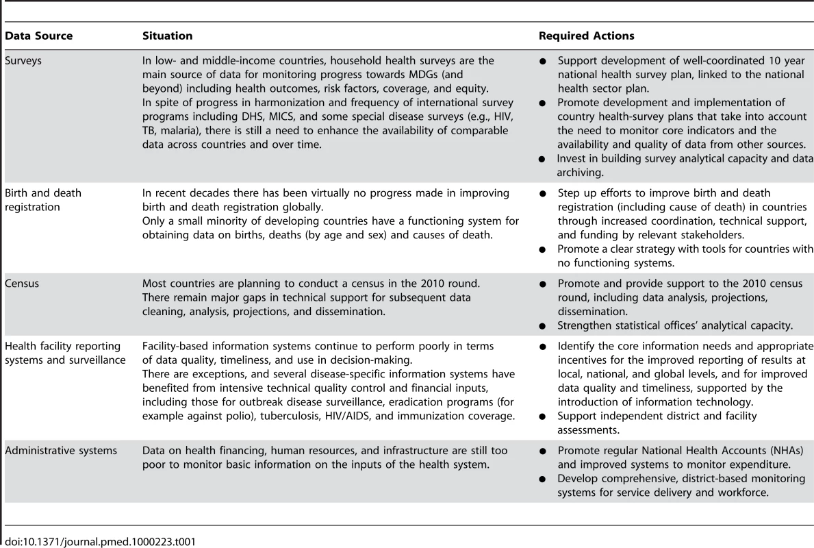 Health data sources: Situation in countries and required actions.