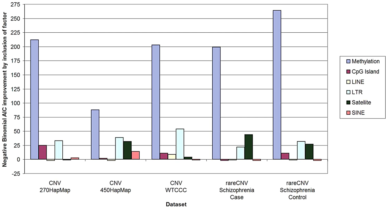 Predictive power of methylation and other genomic factors for CNV counts.
