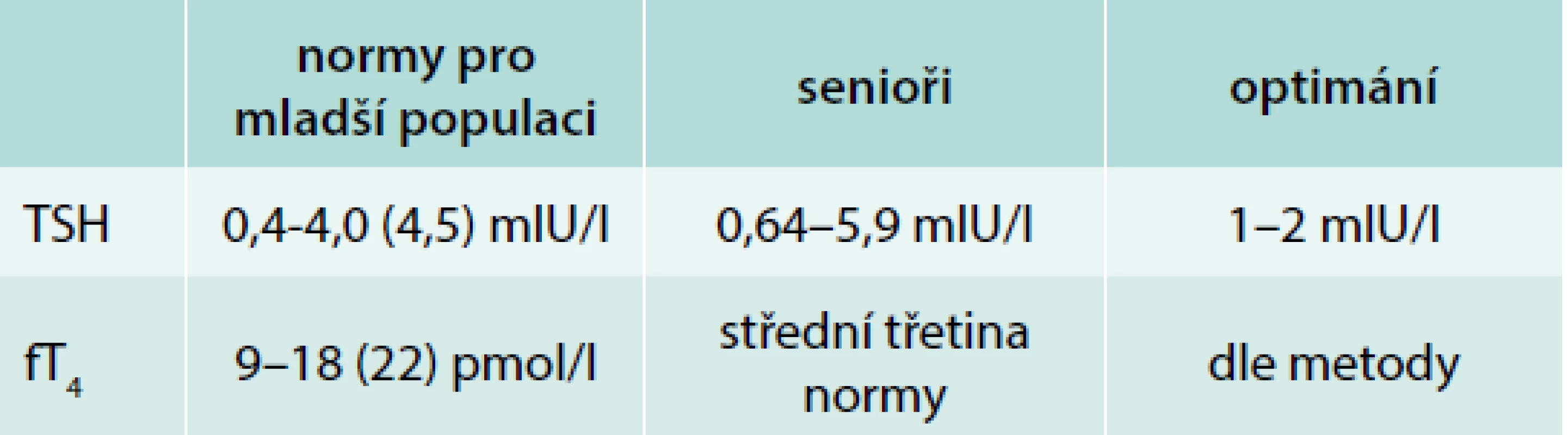 Rozmezí laboratorních tyreodálních testů
– pro běžnou populaci a návrh pro seniory.
Upraveno podle [39]