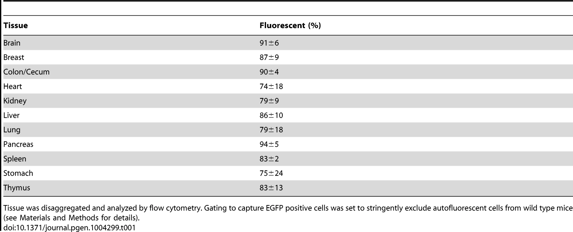 Percentage of fluorescent cells in disaggregated RaDR-GFP tissues.