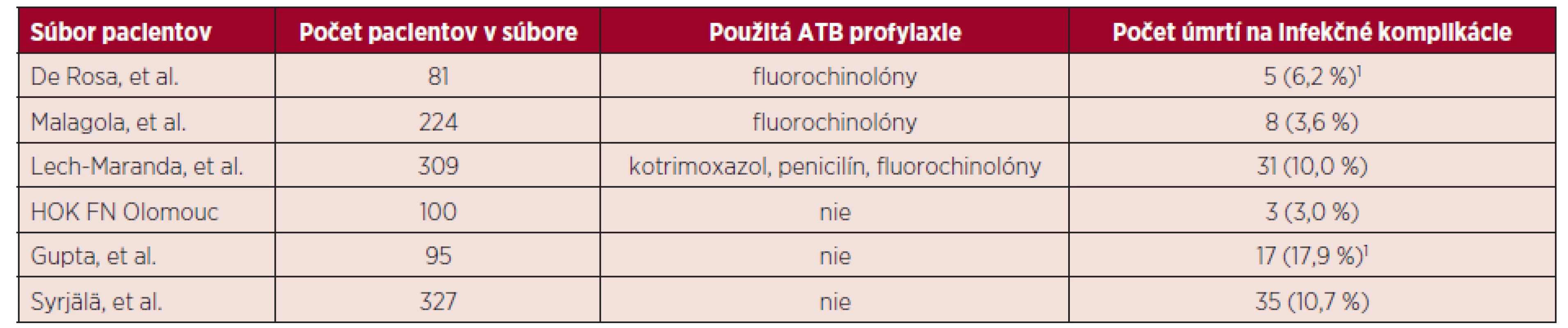 Výskyt fatálnych infekčných komplikácií vo vybraných súboroch pacientov