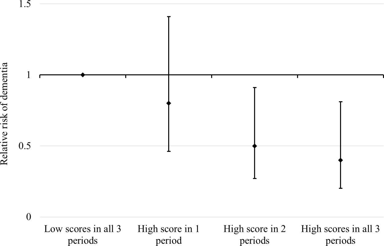RRs and 95% CIs of dementia in relation to cumulative exposure to reserve-enhancing composite factors over the life course.