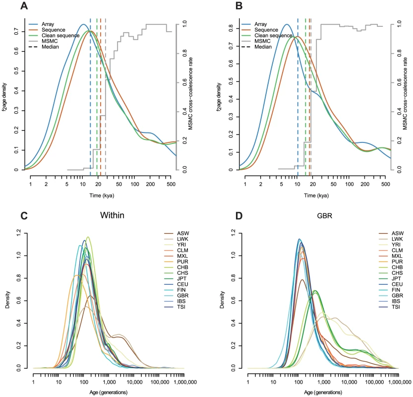 Comparison with MSMC, and the effect of estimating haplotypes with sequence data.
