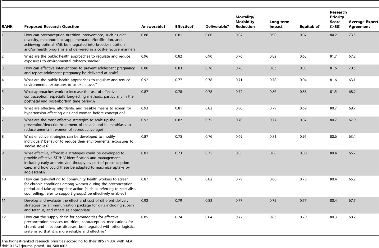 The top 12 research questions.