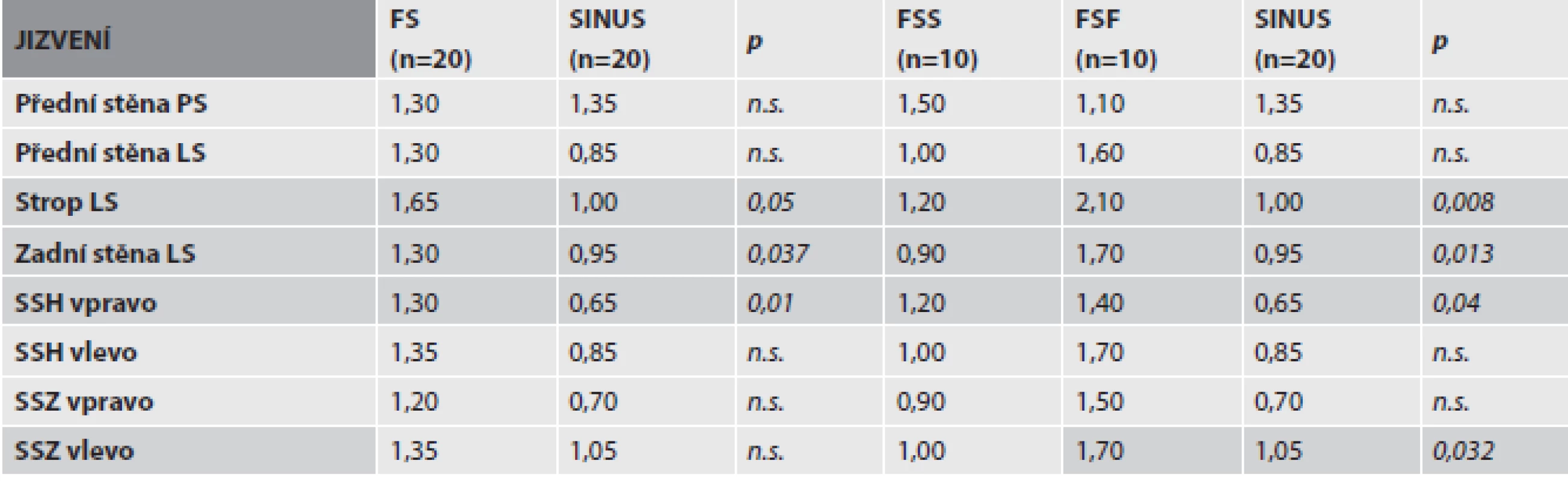 Tabulka 2. Porovnání morfologických změn mezi dvěma (FS, SINUS) a třemi (FSS, FSF, SINUS) skupinami.
a) Tíže jizvení v jednotlivých oddílech srdečních síní.