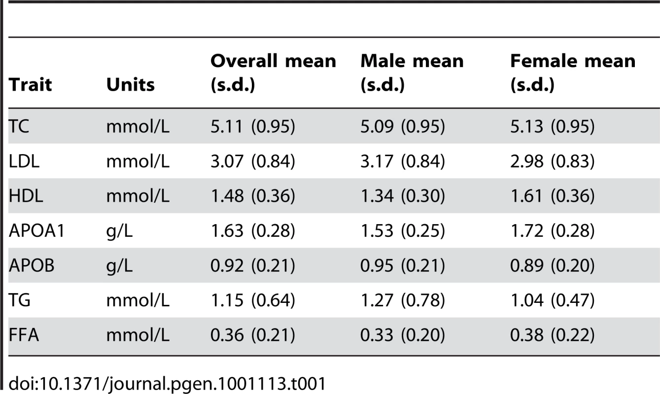 Lipid traits of the DILGOM population sample.