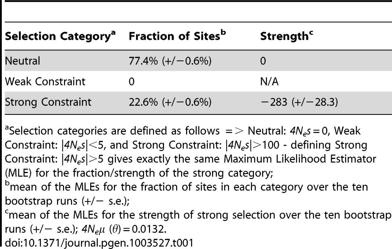 Estimated proportion of 4D sites and <i>4N<sub>e</sub>s</i> for each selection class.