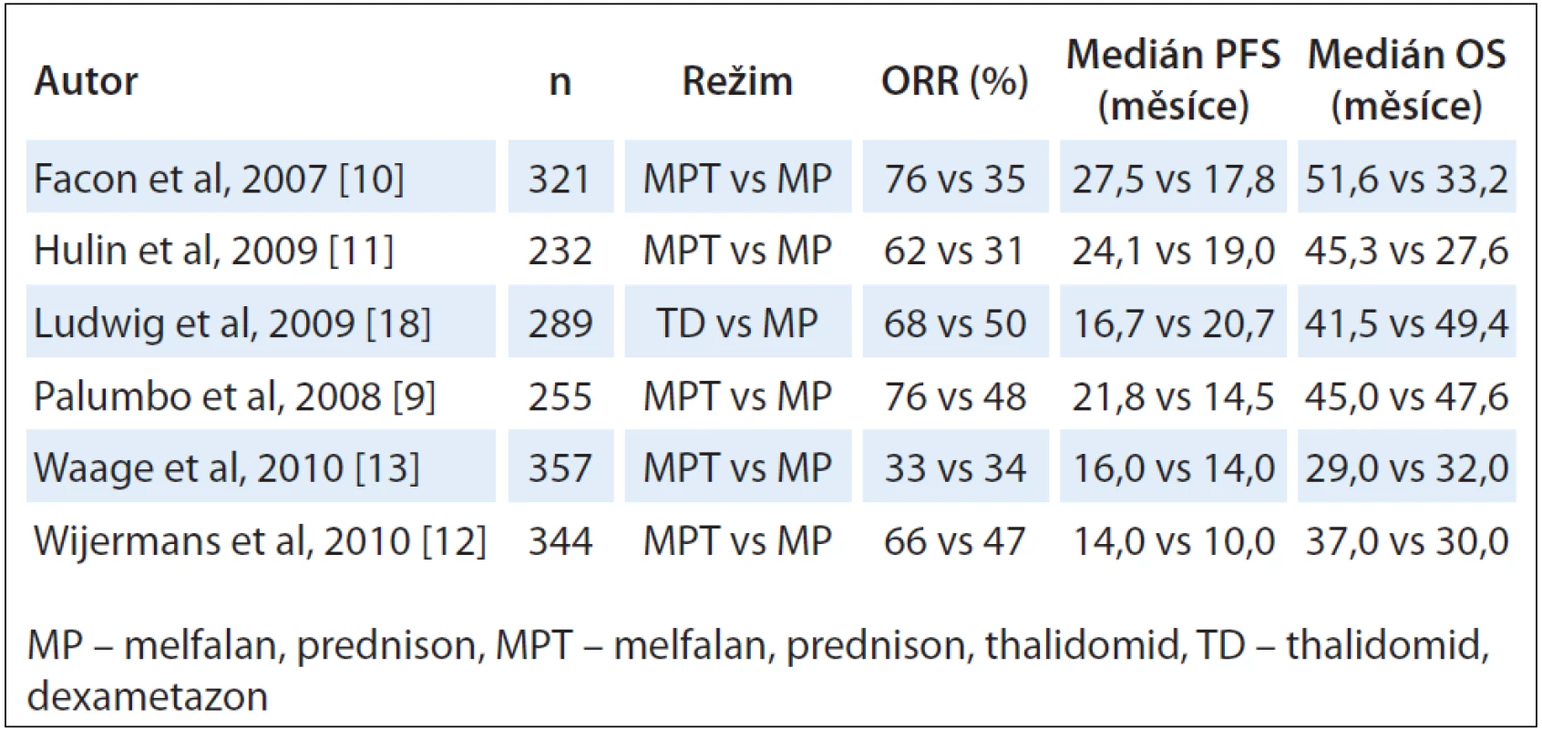 První linie léčby u nově diagnostikovaného mnohočetného myelomu (klinické studie fáze III).