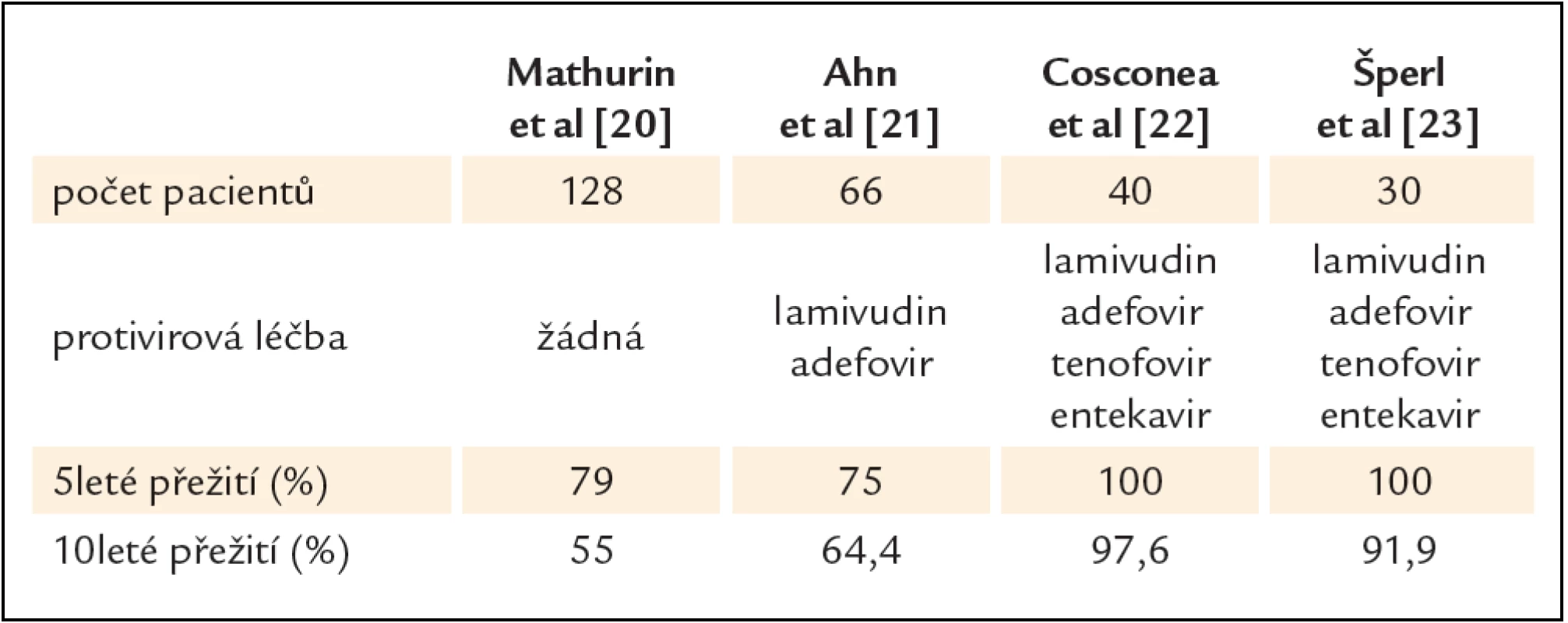 Účinná protivirová léčba významně zlepšuje dlouhodobé přežití HBsAg pozitivních pacientů po transplantaci ledviny.