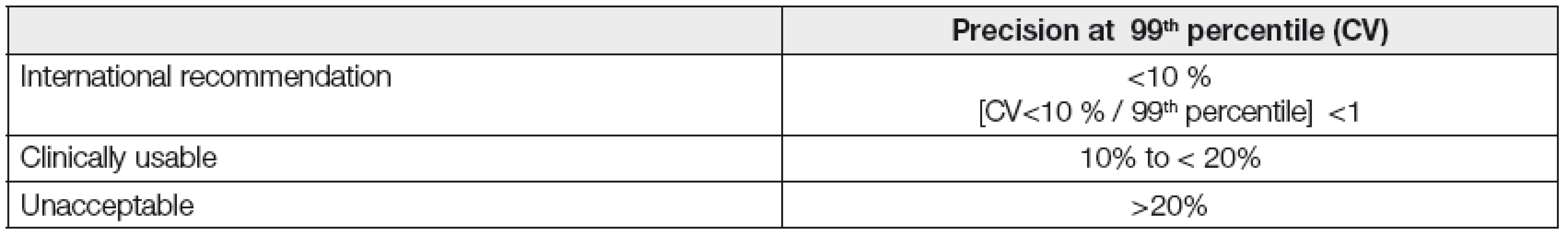 Requirements for determination cTn according to international recommendations