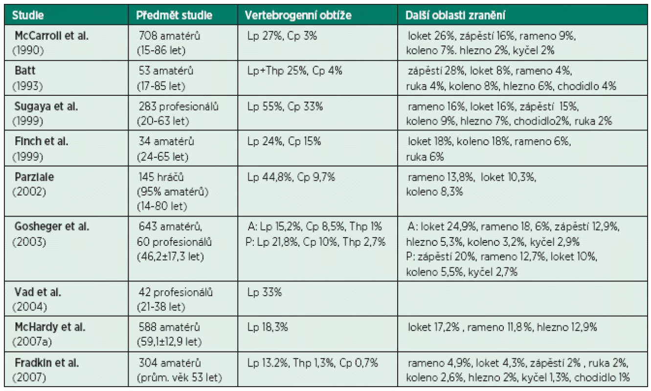 Přehled výskytu zranění u golfistů (procenta zraněných hráčů).