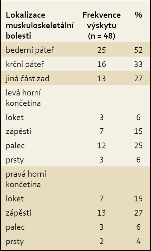 Přítomnost a lokalizace muskuloskeletální bolesti v souvislosti s prováděním endoskopie dle vlastního hodnocení endoskopistů.
Tab. 2. The prevalence and areas of musculoskeletal pain associated with endoscopy according to self-evaluation of endoscopists.