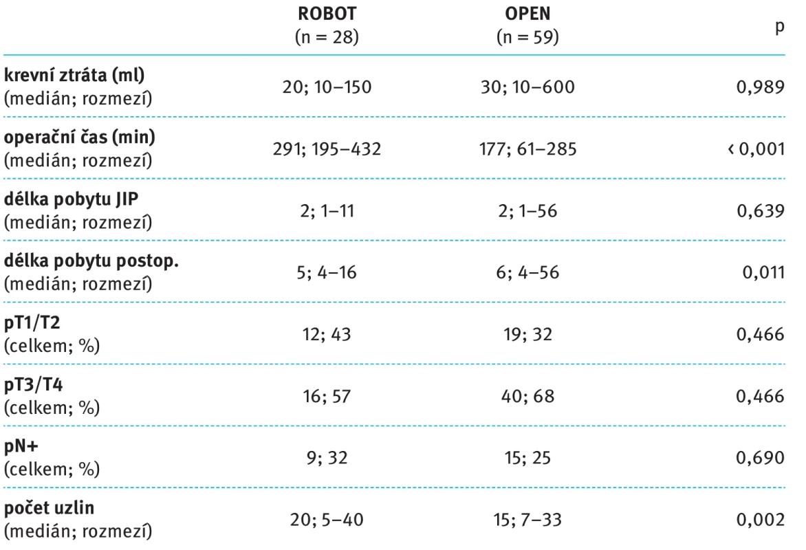 Perioperační výsledky. Tab. 2. Perioperative outcomes.