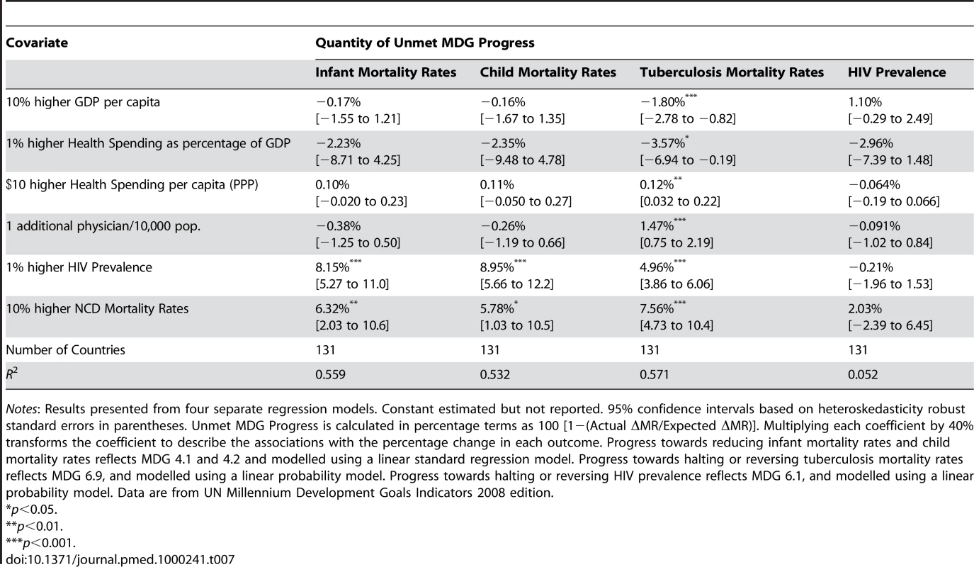 Associations of GDP per capita, health spending/GDP, health spending, physicians per capita, HIV prevalence, and NCD mortality rates with percentage of unmet progress toward health MDGs.