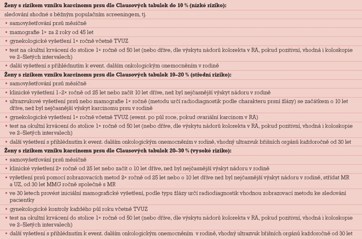 Empirická rizika onemocnění nádorem prsu dle RA a navrhovaná prevence (Clausovy tabulky k odhadu celoživotního empirického rizika dle RA viz www.linkos.cz/geneticka-rizika-vzniku-nadoru/odhad-rizika-nadoru/).