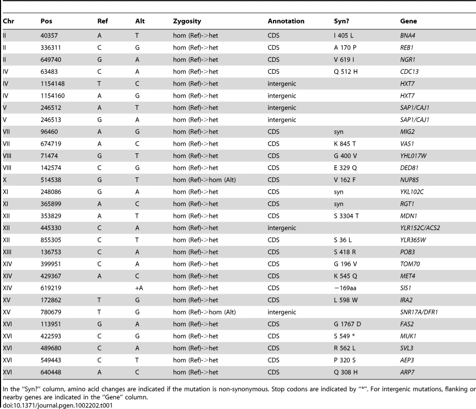 Summary of Substitutions and Indels for E1 (460 generations).