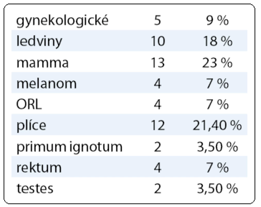 Zastoupení primárních diagnóz ve skupině mozkových metastáz.