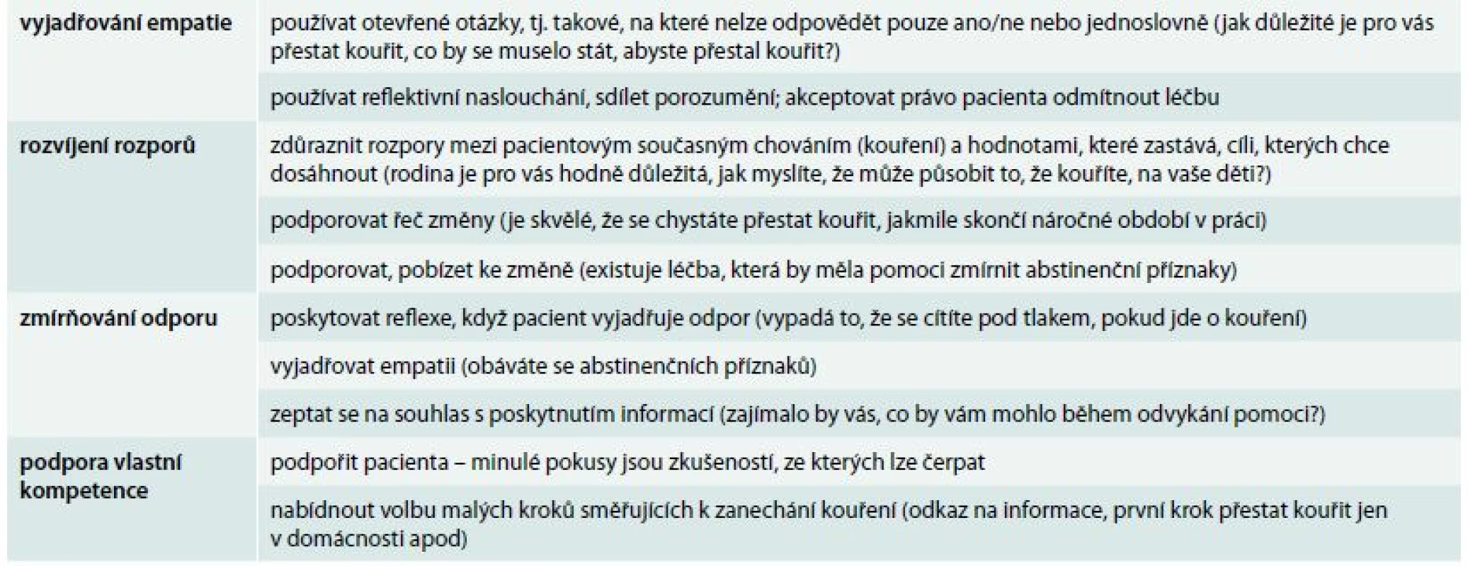 Strategie motivačních rozhovorů s kuřákem. Upraveno podle [5]
