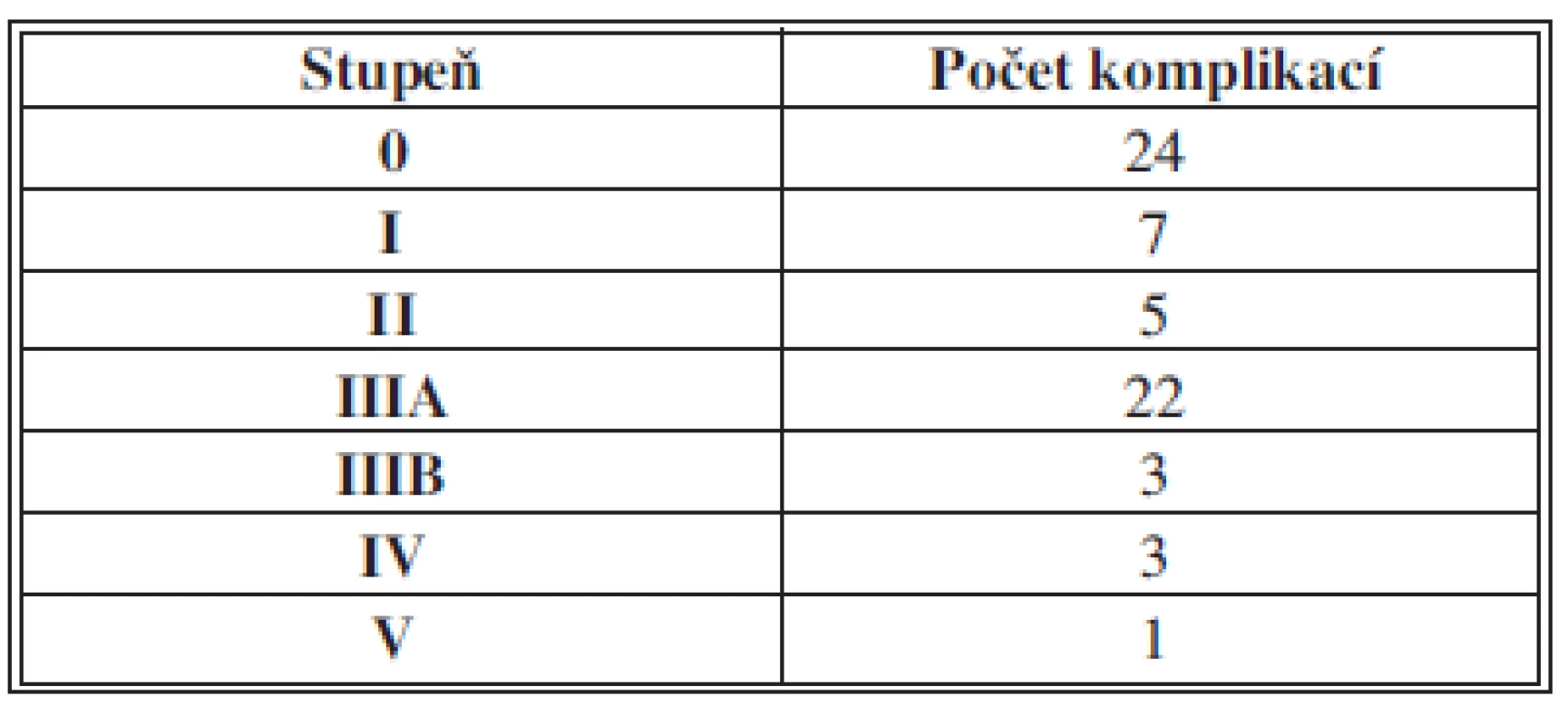 Clavien-Dindova klasifikace chirurgických komplikací v sestavě 60 operovaných pro karcinom jícnu, kde byla provedena ezofagektomie v Novém Jičíně 2006–2012 
Tab. 2: Clavien-Dindo classification of surgical complications in a set of 60 patients who underwent esophagectomy for esophageal cancer in Nový Jičín 2006–2012