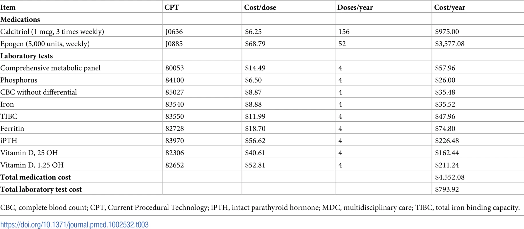 Medications and laboratory tests increased by MDC in the base case.