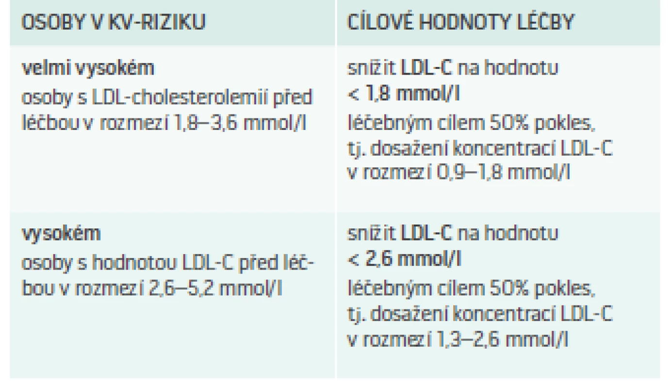 Změny cílových hodnot LDL-C