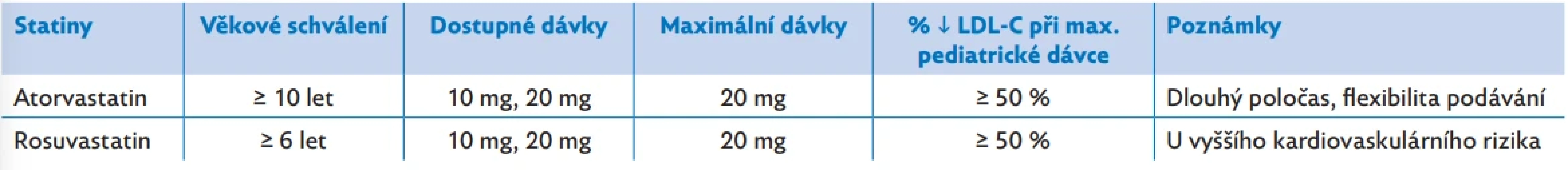 Běžně používané statiny a jejich maximální dávky u dětí v ČR