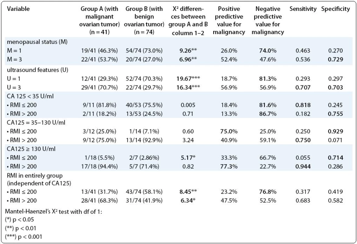 Risk of malignancy index (RMI), its particular parts as a single criterion, such as menopausal status and ultrasound features, and the correlation between RMI and serum CA-125 levels.