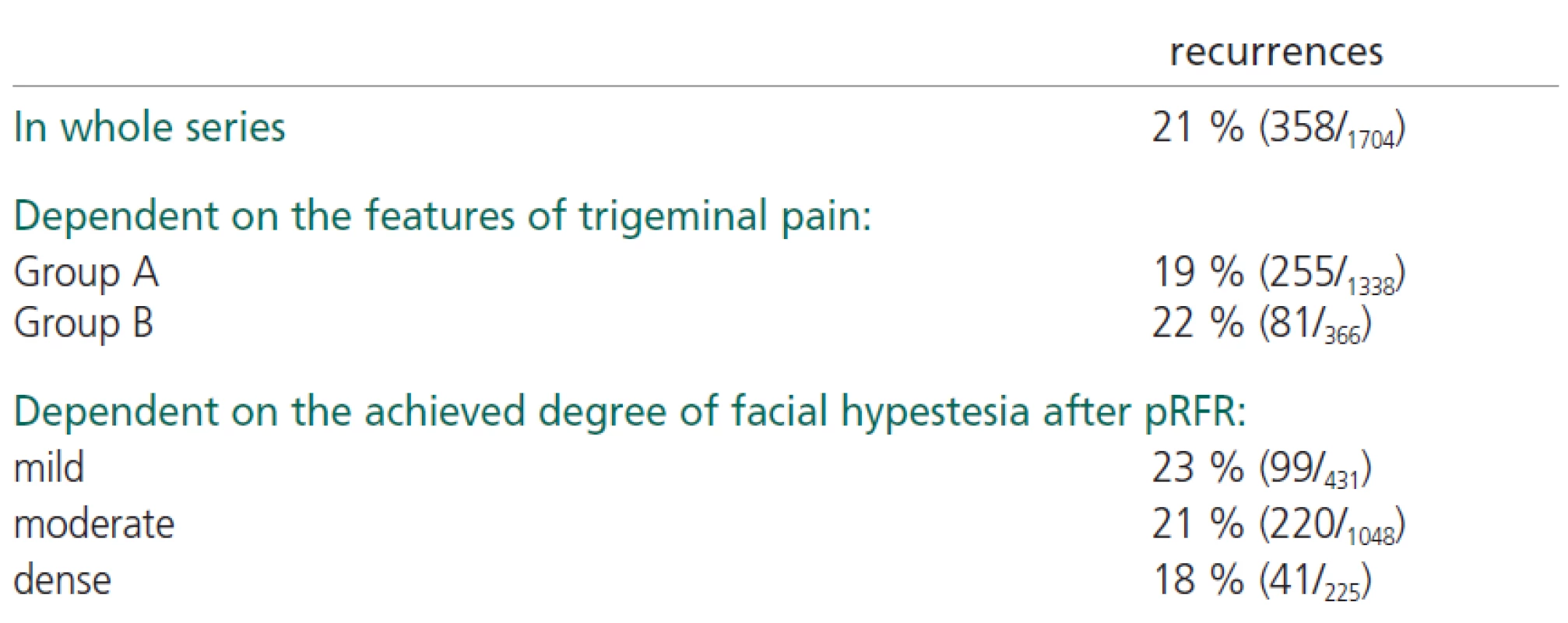 Recurrence of pain five years after pRFR.