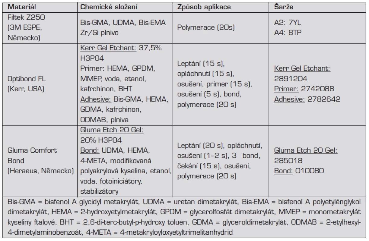 Chemické složení, způsob aplikace a výrobní šarže materiálů použitých ve studii