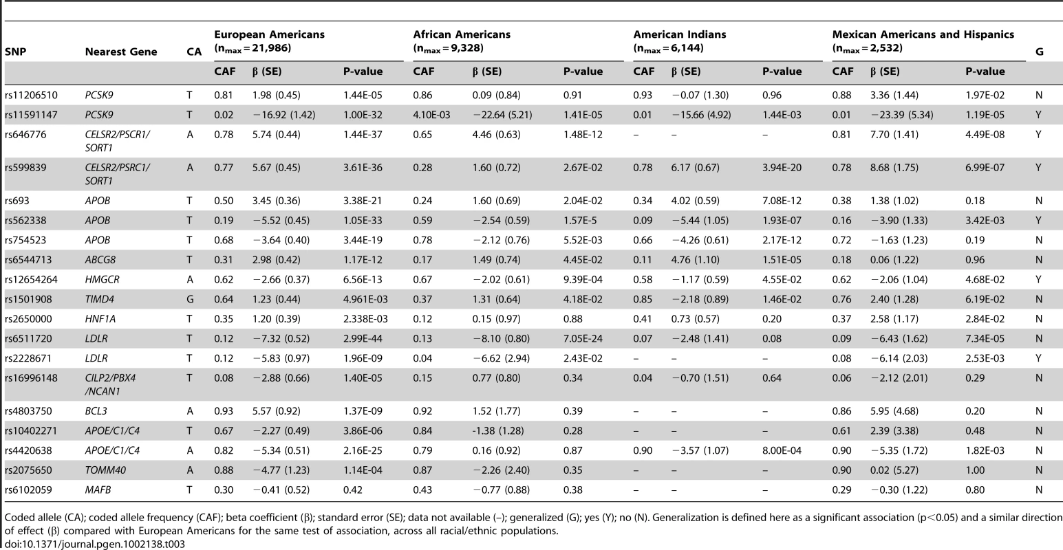 Meta-analysis of GWAS–identified LDL-C SNPs.