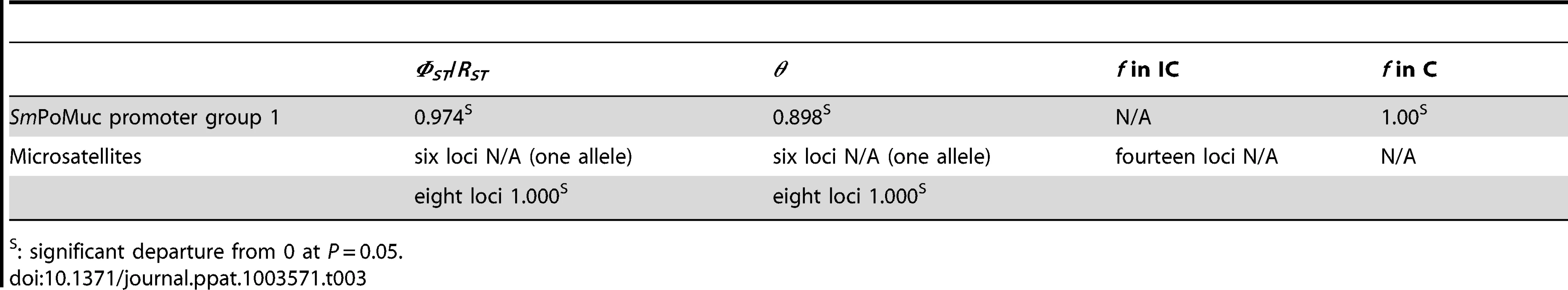 Genetic differentiation between <i>S. mansoni</i> IC and C strains estimated by <i>Φ<sub>ST</sub></i> and <i>θ</i>, and inbreeding coefficients <i>f</i> within strains.