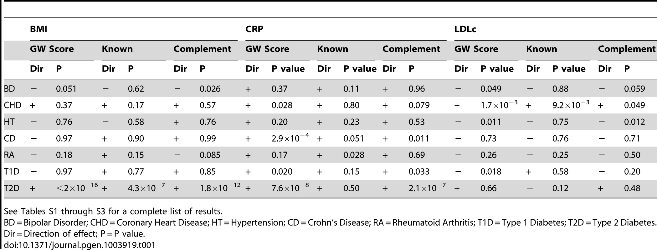 Association between case-control status in the WTCCC and either a weighted genome-wide score consisting of all SNPs across the genome (“GW Score”), a weighted allelic score consisting of highly significant SNPs (p<5×10<sup>−8</sup>) from known regions only (“Known”), or a weighted genome-wide score consisting of all SNPs across the genome with SNPs from known regions removed from its construction (“Complement”).