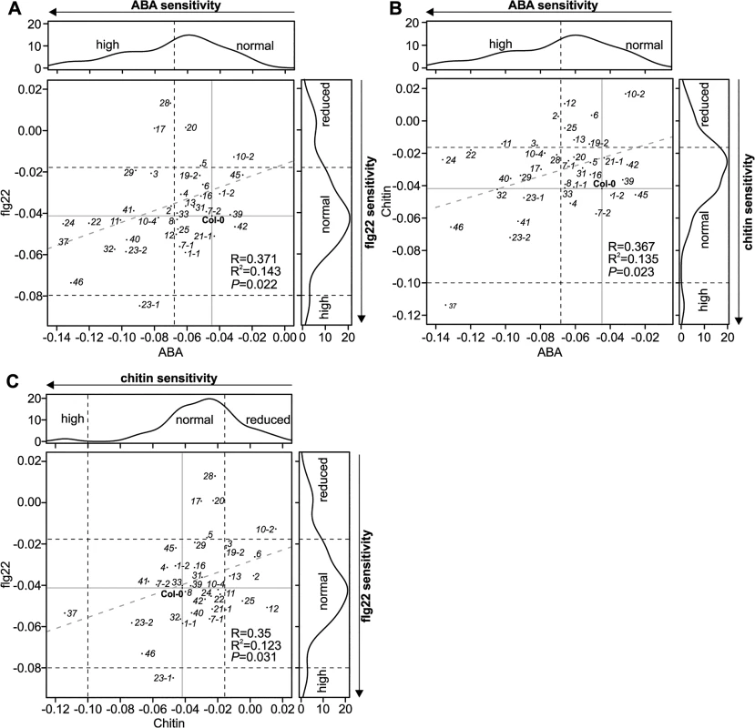 Scatter plots for stomatal regulation in <i>crk</i> mutants.