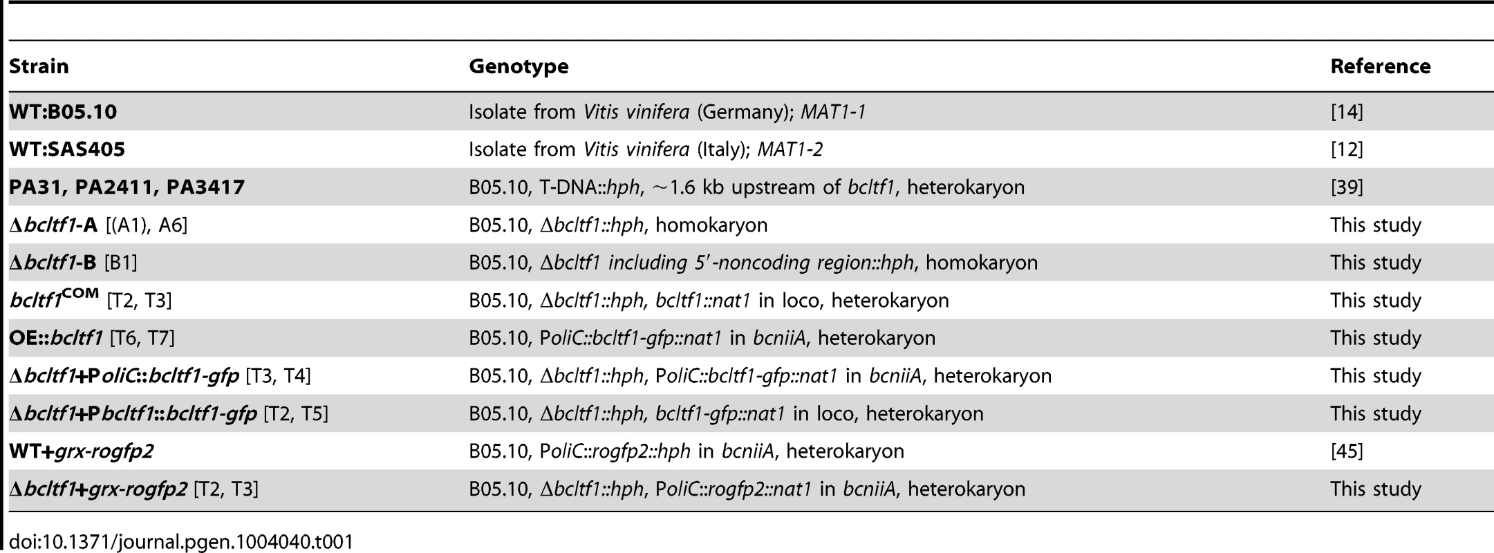 <i>B. cinerea</i> strains used in this study.