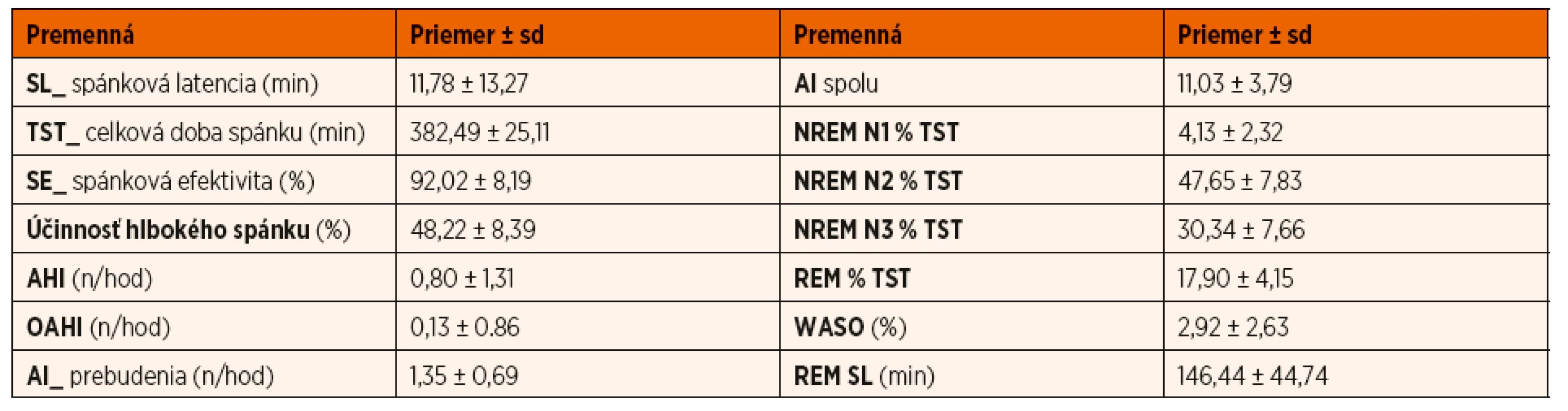 Deskriptívne údaje polysomnografických premenných u skúmaného súboru (n = 50).