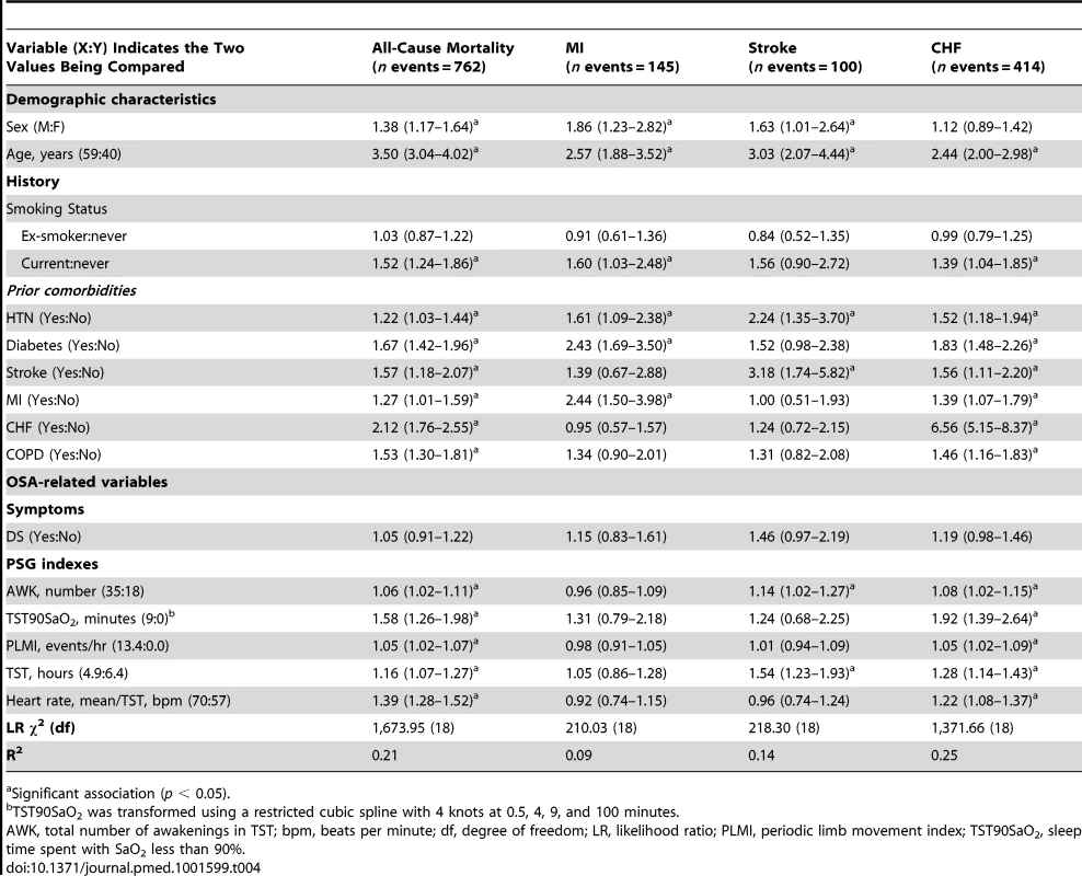 Final model re-fitted for separate components of cardiovascular composite outcome (<i>n</i> = 10,149).