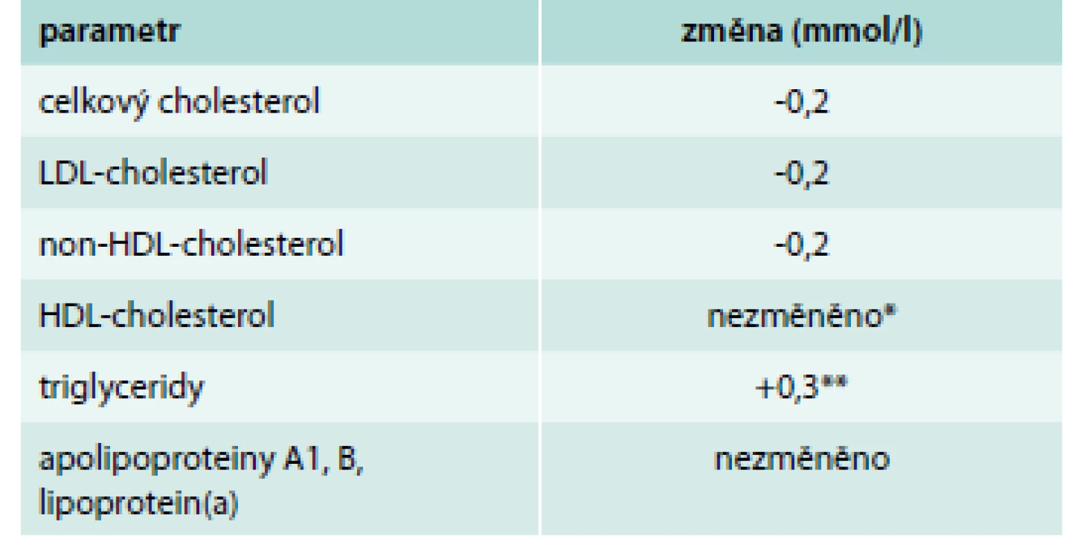 Průměrná změna koncentrace krevních lipidů a lipoproteinů za 1–6 hod po jídle