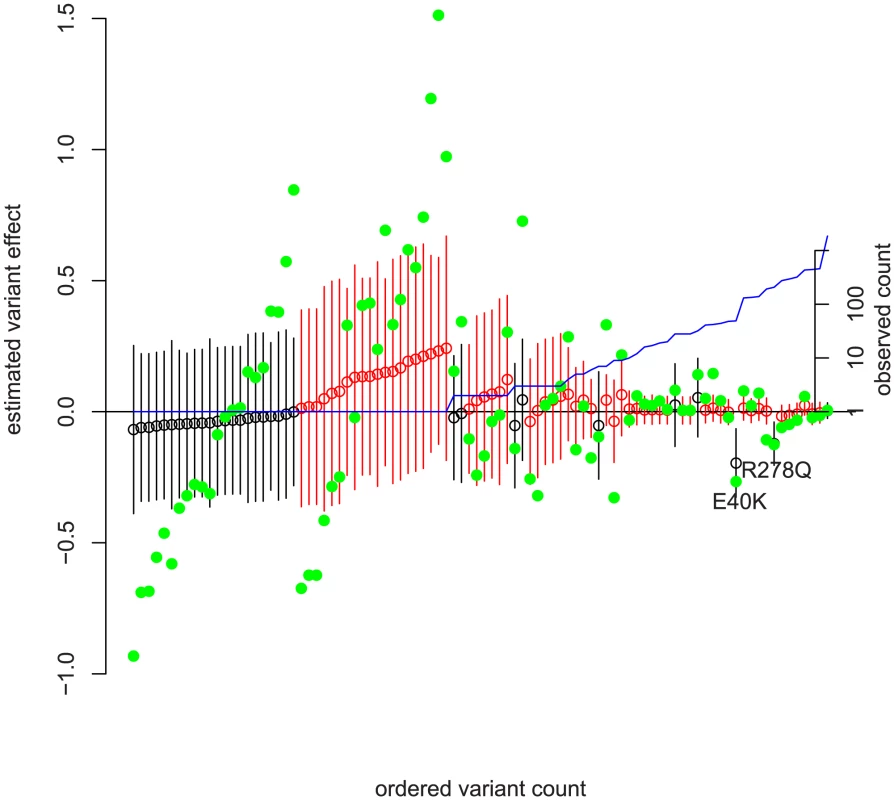 Frequency versus estimated effect size in ANGPTL4 with ordinary least squares estimates.