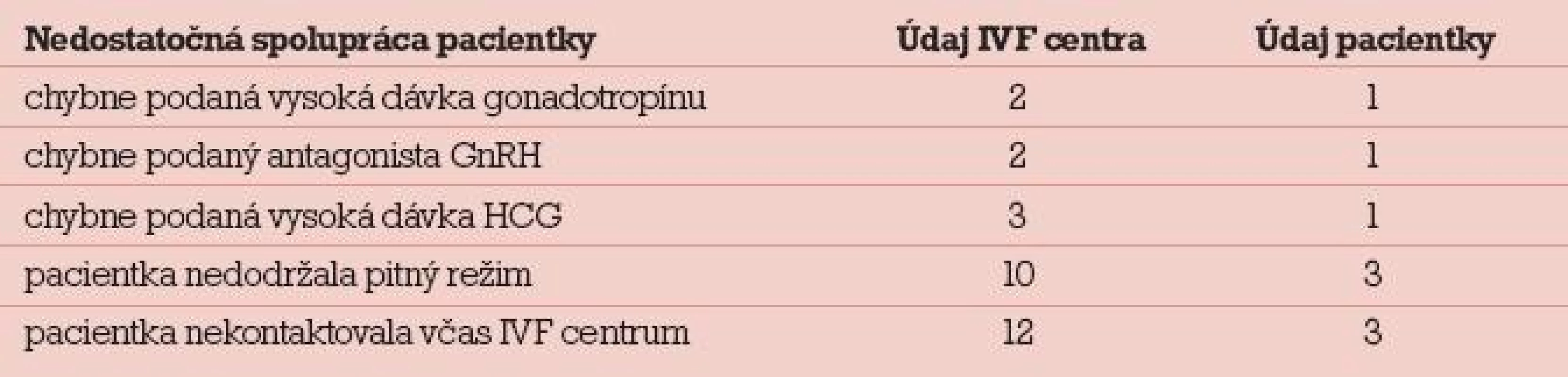 Nedostatočná spolupráca zo strany pacientky.