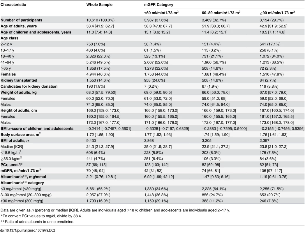 Characteristics of the patients in the different mGFR categories.