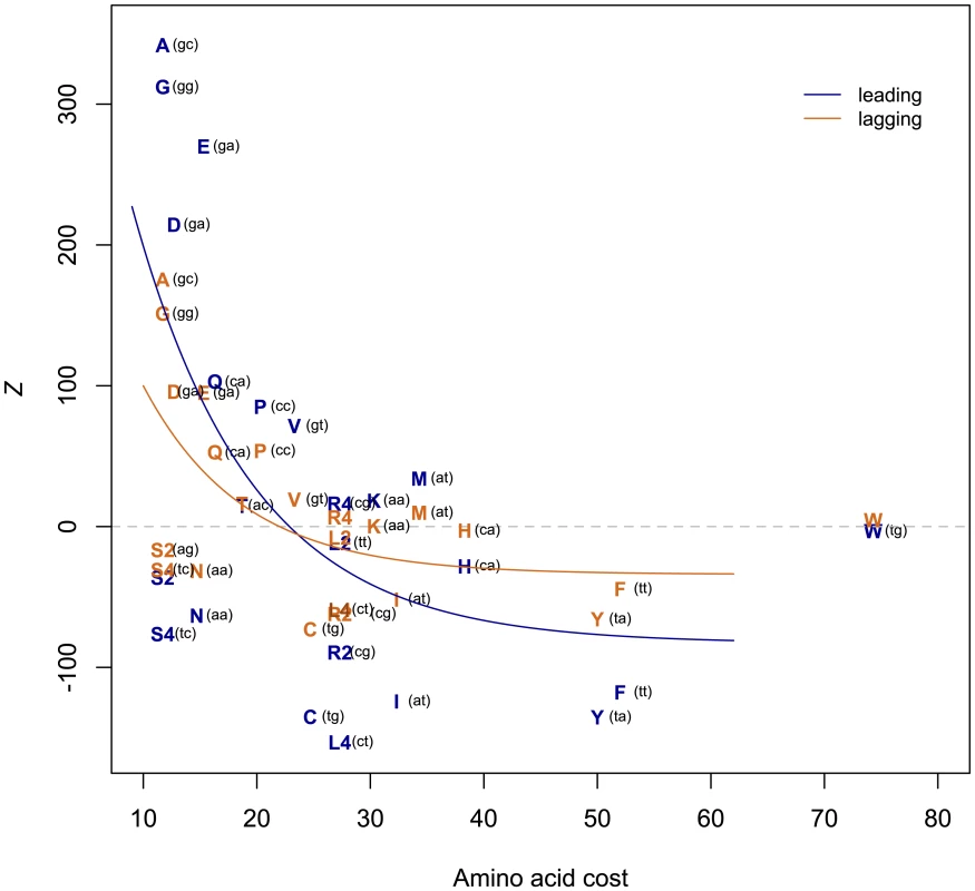 T-rich codons are under-represented in <i>S. aureus</i>.