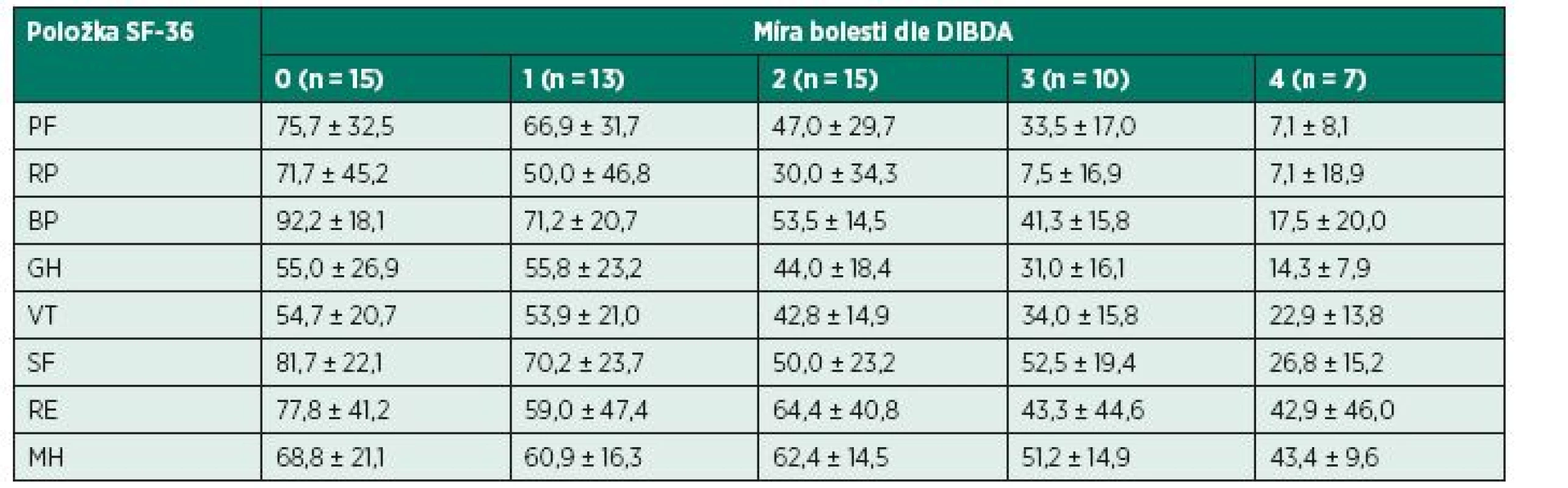 Hodnocení kvality života v závislosti na bolesti.